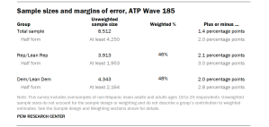 A table showing the Sample sizes and margins of error, ATP Wave 185.