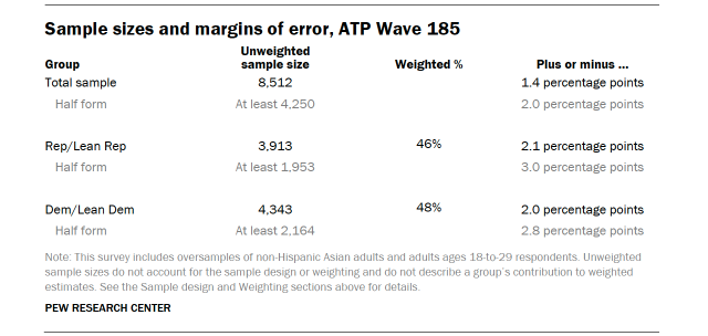 A table showing the Sample sizes and margins of error, ATP Wave 185.
