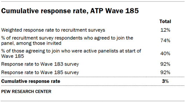 A table showing the cumulative response rate, ATP Wave 185.