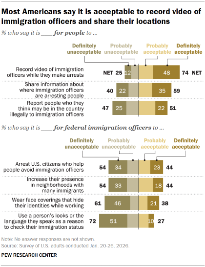Chart shows Most Americans say it is acceptable to record video of immigration officers and share their locations