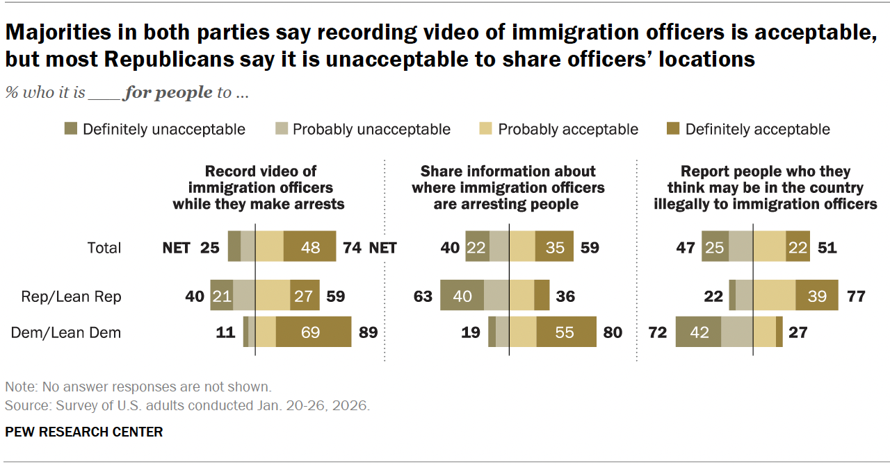 How Americans See Immigration Officers’ Behaviors and Civilian Actions