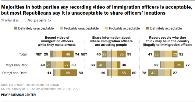 Chart shows Majorities in both parties say recording video of immigration officers is acceptable, but most Republicans say it is unacceptable to share officers’ locations
