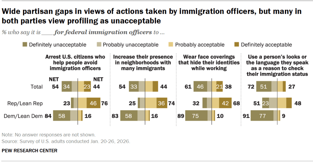 Wide partisan gaps in views of actions taken by immigration officers, but many in both parties view profiling as unacceptable