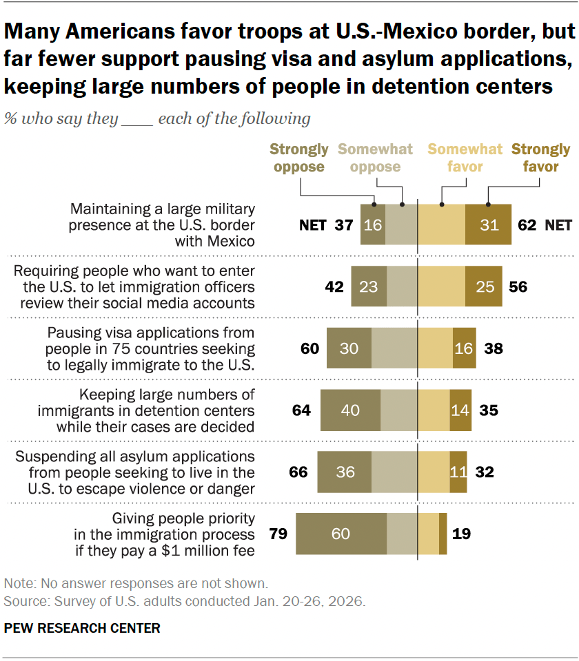 Many Americans favor troops at U.S.-Mexico border, but far fewer support pausing visa and asylum applications, keeping large numbers of people in detention centers