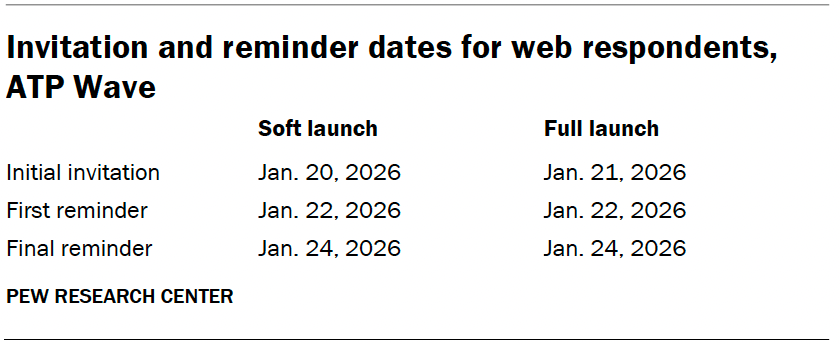 Invitation and reminder dates for web respondents, ATP Wave