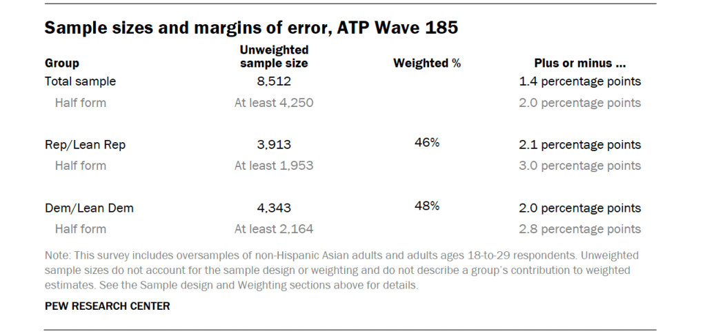 Sample sizes and margins of error, ATP Wave 185