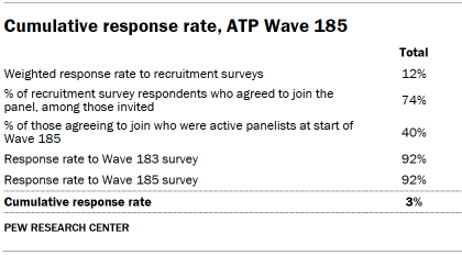 Table shows Cumulative response rate, ATP Wave 185