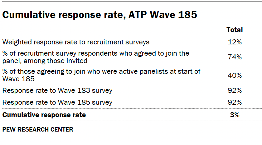 Cumulative response rate, ATP Wave 185
