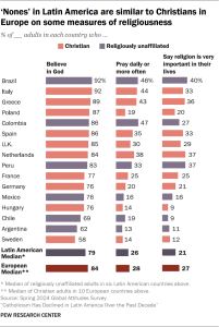 Bar chart showing ‘nones’ in Latin America are similar to Christians in Europe on some measures of religiousness