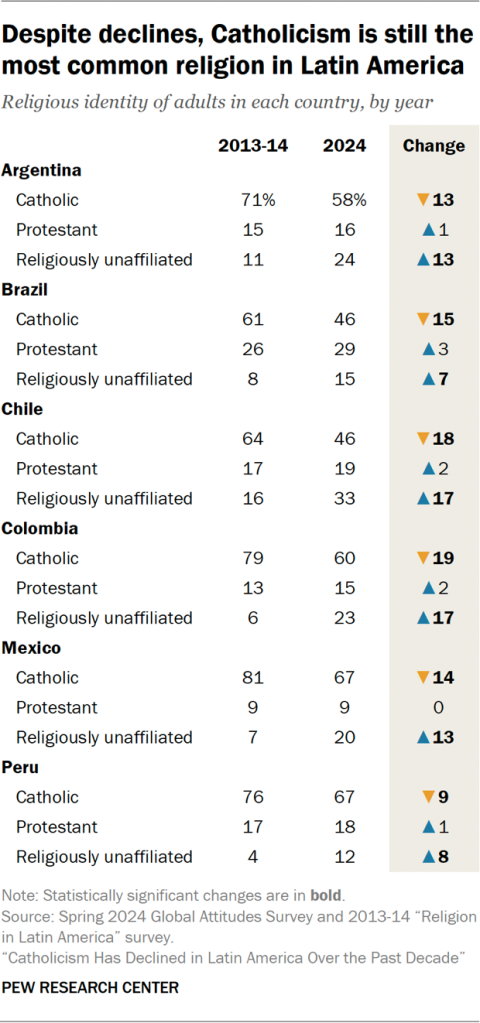 Table showing that despite declines, Catholicism is still the most common religion in Latin America