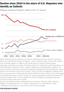 Line chart showing a decline since 2010 in the share of U.S. Hispanics who identify as Catholic