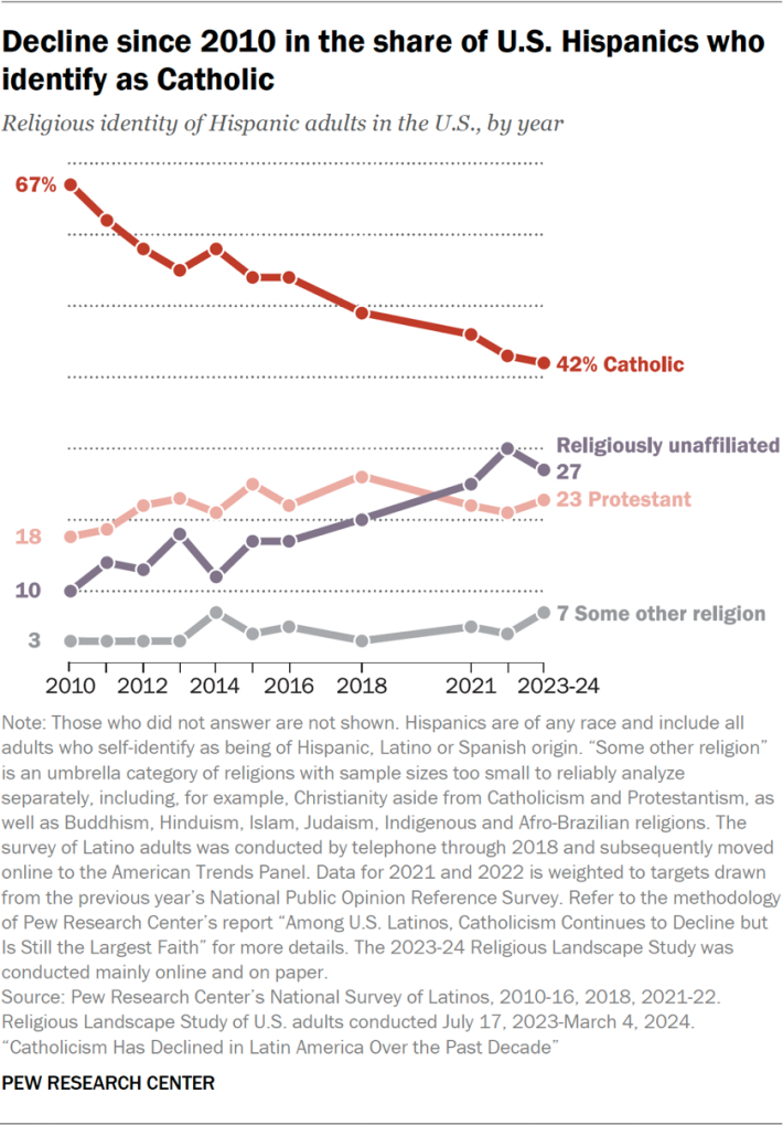 Line chart showing a decline since 2010 in the share of U.S. Hispanics who identify as Catholic