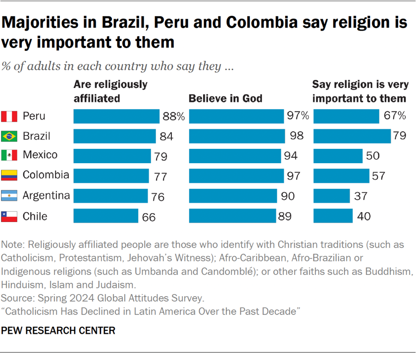 Bar chart showing majorities in Brazil, Peru and Colombia say religion is very important to them