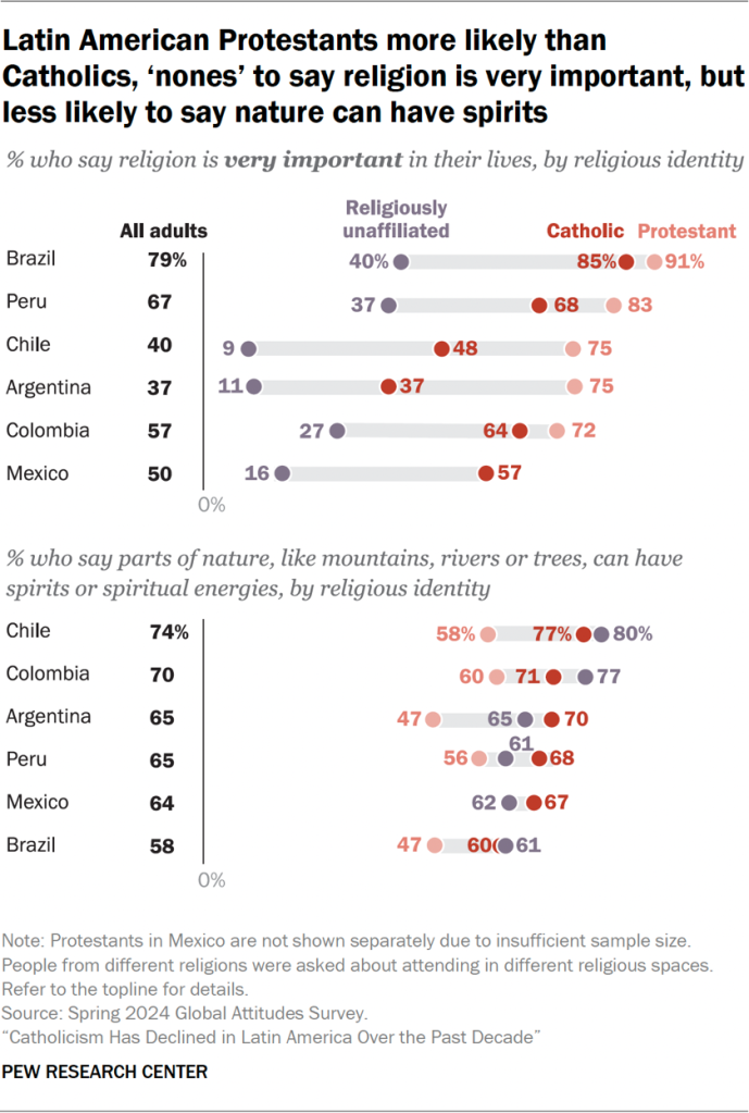 Chart showing Latin American Protestants more likely than Catholics and ‘nones’ to say religion is very important, but less likely to say nature can have spirits