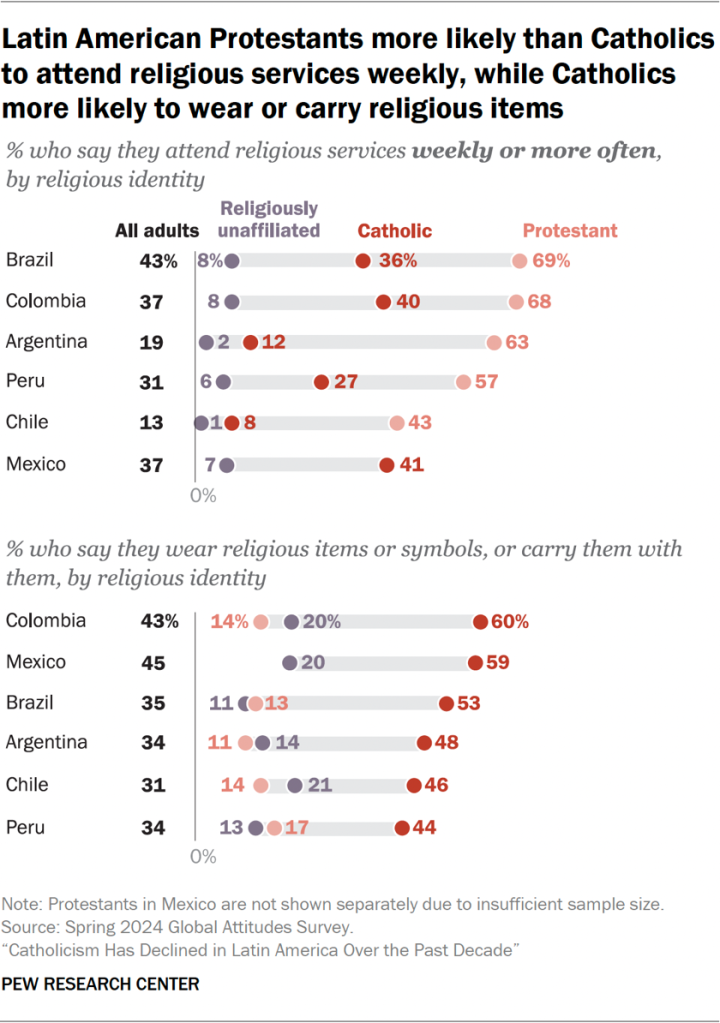 Chart showing Latin American Protestants more likely than Catholics to attend religious services weekly, while Catholics more likely to wear or carry religious items