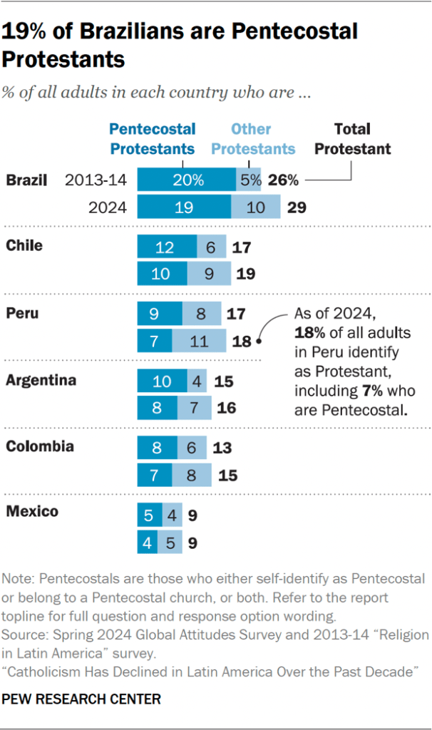 Bar chart showing 19% of Brazilians are Pentecostal Protestants
