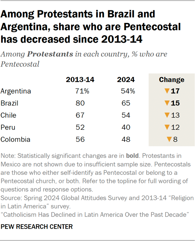 Table showing that among Protestants in Brazil and Argentina, share who are Pentecostal has decreased since 2013-14