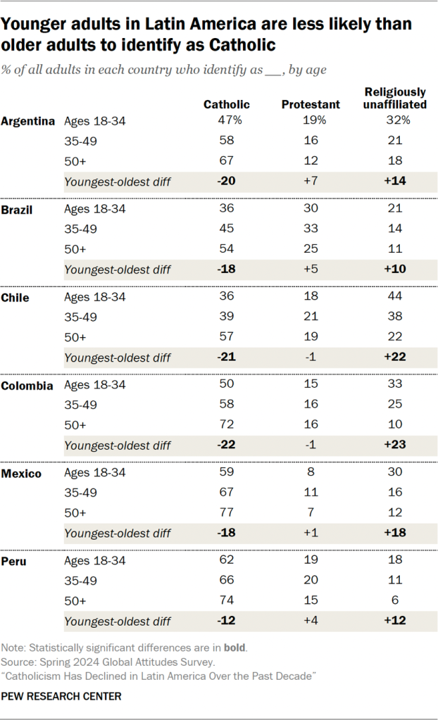 Table showing younger adults in Latin America are less likely than older adults to identify as Catholic