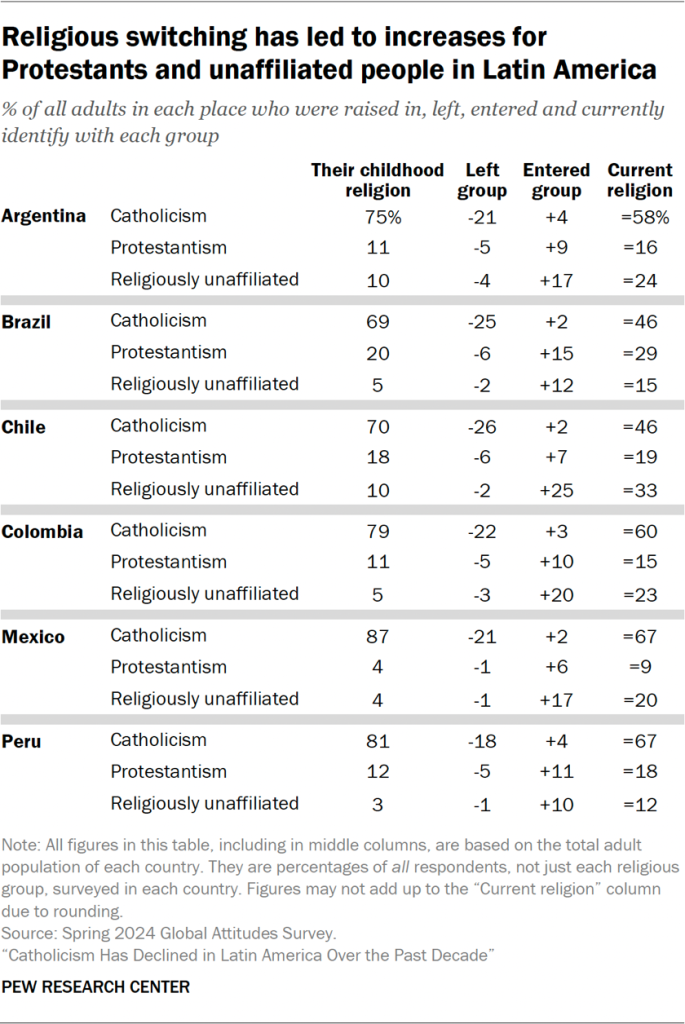 Table showing religious switching has led to increases for Protestants and unaffiliated people in Latin America