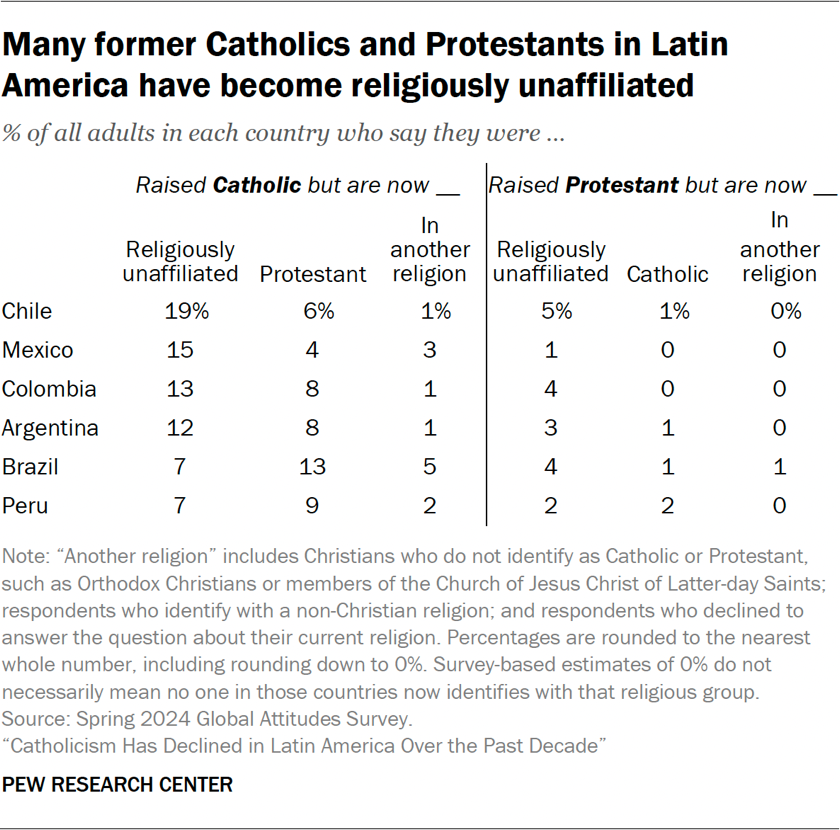 Table showing many former Catholics and Protestants in Latin America have become religiously unaffiliated