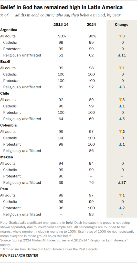 Table showing belief in God has remained high in Latin America