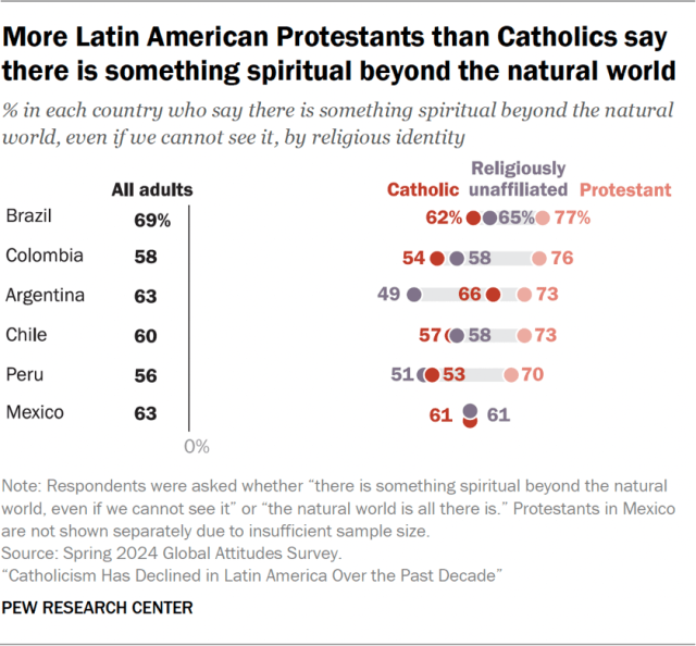 More Latin American Protestants than Catholics say there is something spiritual beyond the natural world