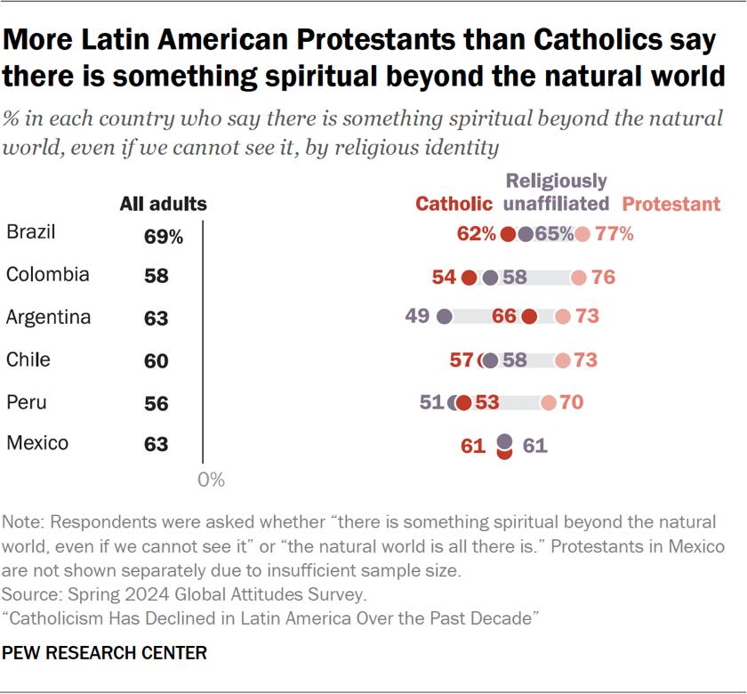 Chart showing more Latin American Protestants than Catholics say there is something spiritual beyond the natural world