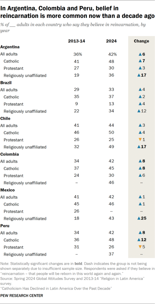 Table showing that in Argentina, Colombia and Peru, belief in reincarnation is more common now than a decade ago