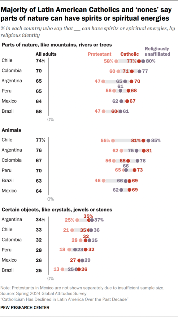 Chart showing a majority of Latin American Catholics and ‘nones’ say parts of nature can have spirits or spiritual energies