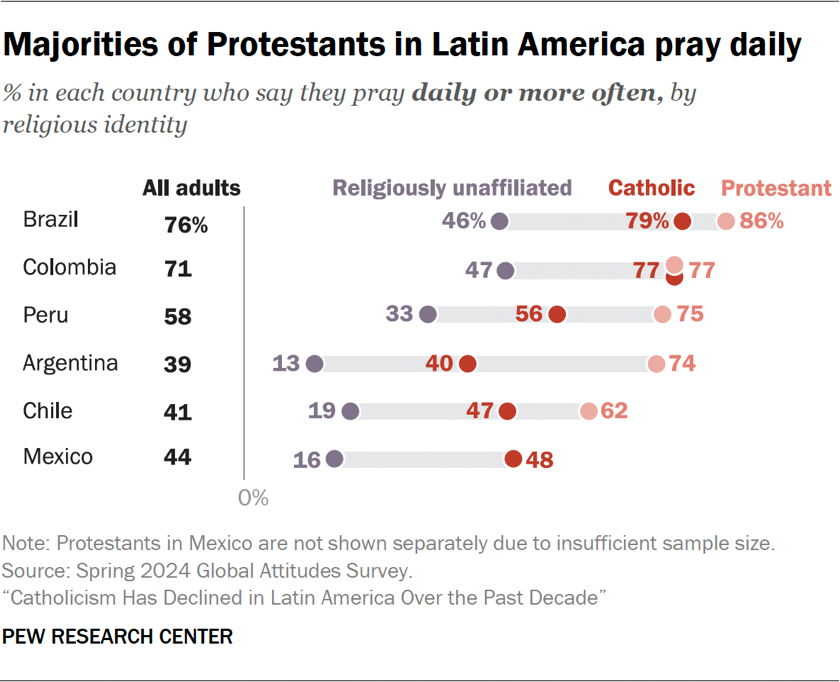 Chart showing majorities of Protestants in Latin America pray daily