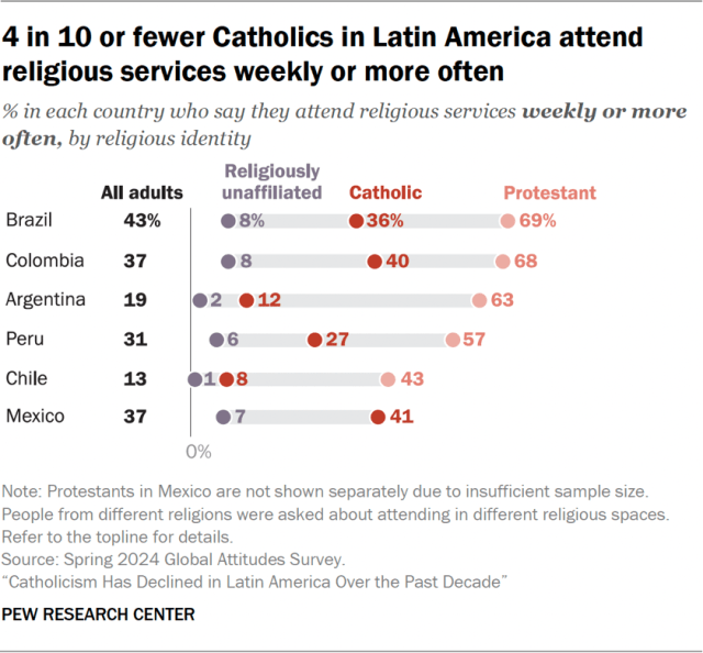 4 in 10 or fewer Catholics in Latin America attend religious services weekly or more often
