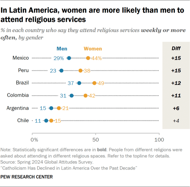 In Latin America, women are more likely than men to attend religious services