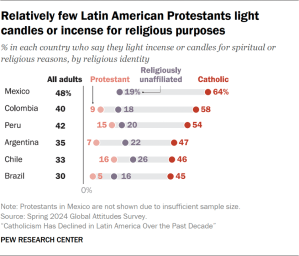 Chart showing relatively few Latin American Protestants light candles or incense for religious purposes