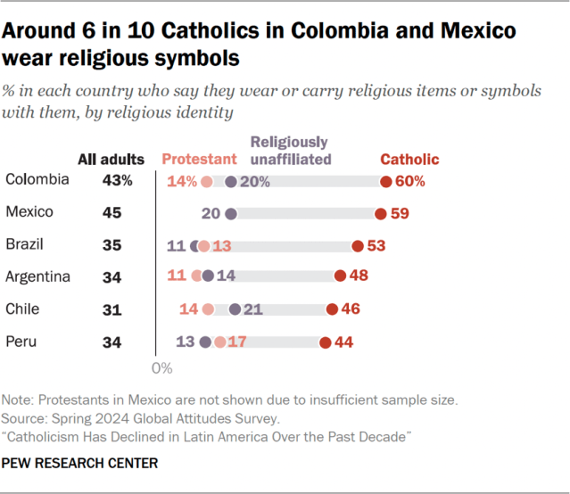Around 6 in 10 Catholics in Colombia and Mexico wear religious symbols