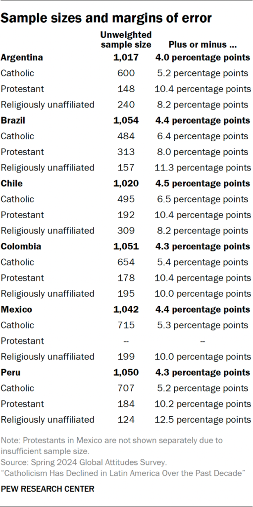 Table showing the sample sizes and margins of error