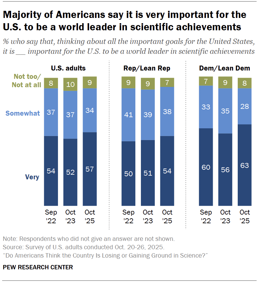 Majority of Americans say it is very important for the U.S. to be a world leader in scientific achievements