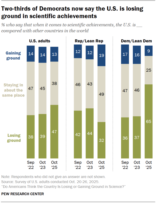 Two-thirds of Democrats now say the U.S. losing ground in scientific achievements