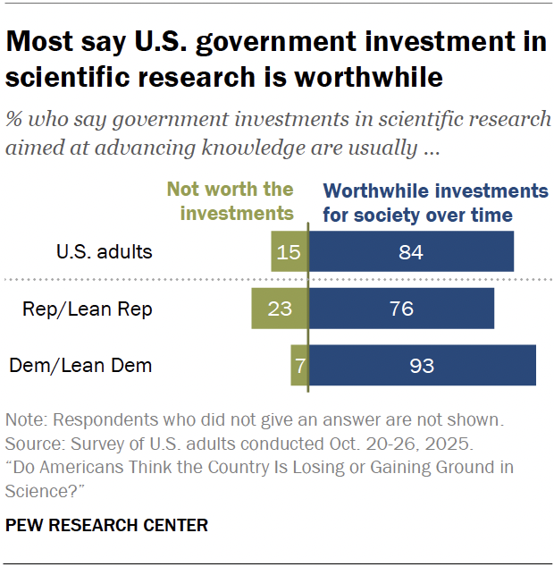 Most say U.S. government investment in scientific research is worthwhile