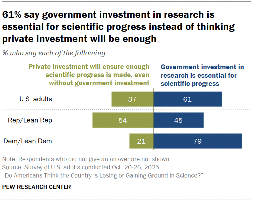 61% say government investment in research is essential for scientific progress instead of thinking private investment will be enough