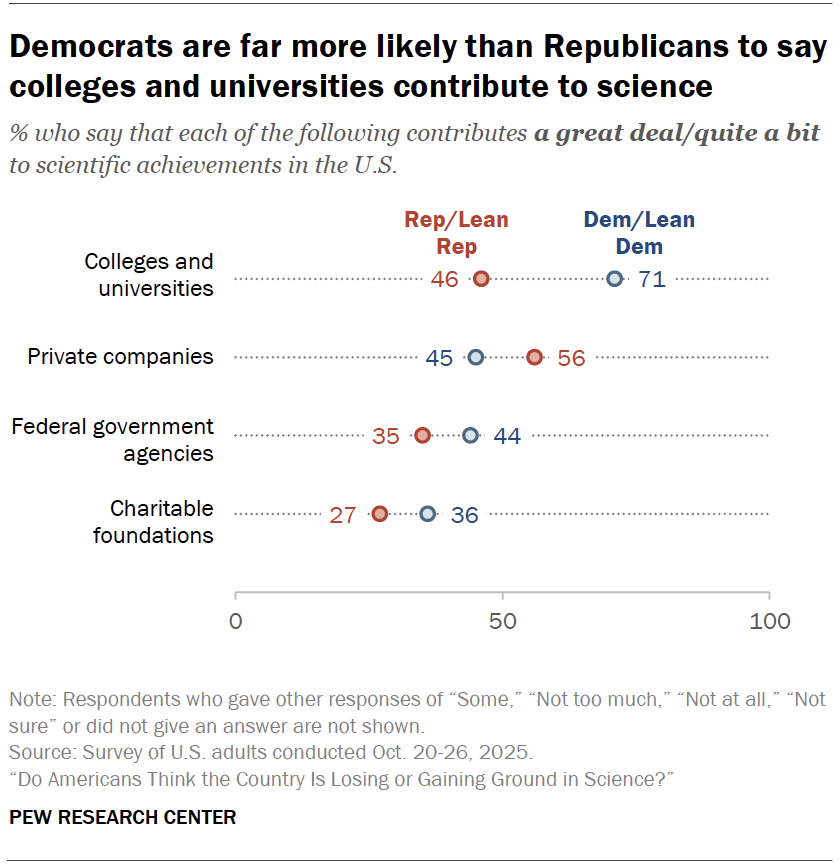 Democrats are far more likely than Republicans to say colleges and universities contribute to science