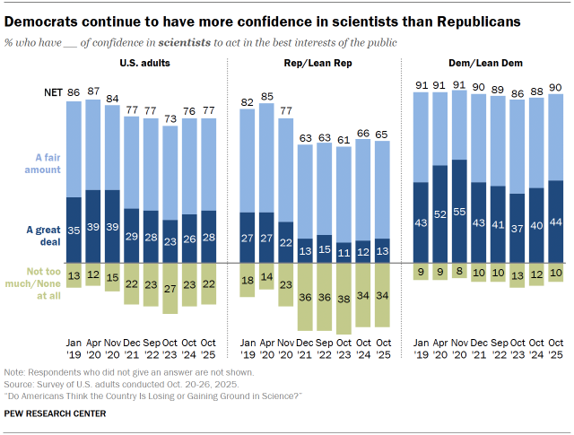 Chart shows Democrats continue to have more confidence in scientists than Republicans