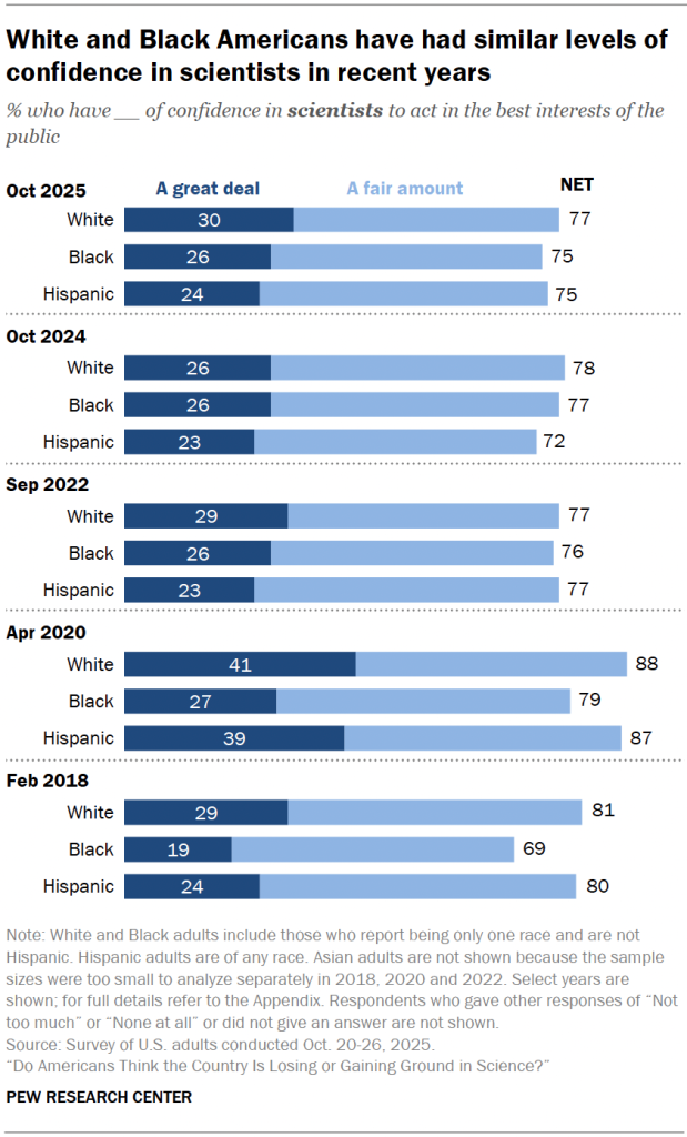 White and Black Americans have had similar levels of confidence in scientists in recent years