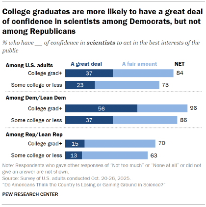 Chart shows College graduates are more likely to have a great deal of confidence in scientists among Democrats, but not among Republicans