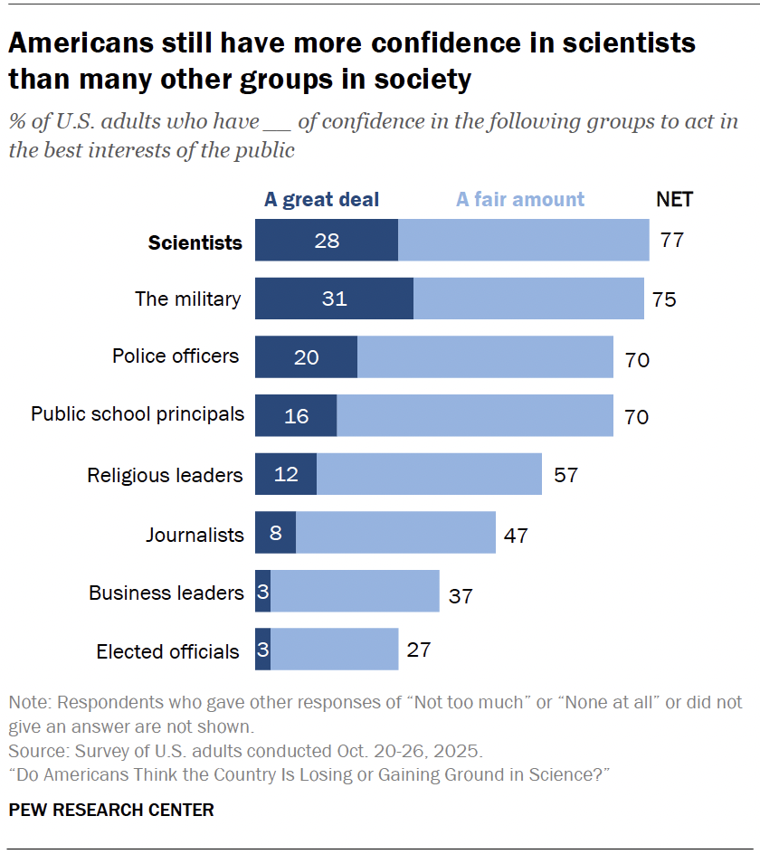 Americans still have more confidence in scientists than many other groups in society