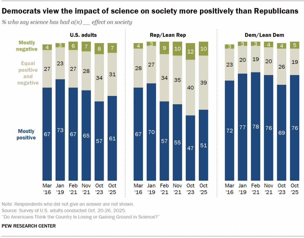 Democrats view the impact of science on society more positively than Republicans