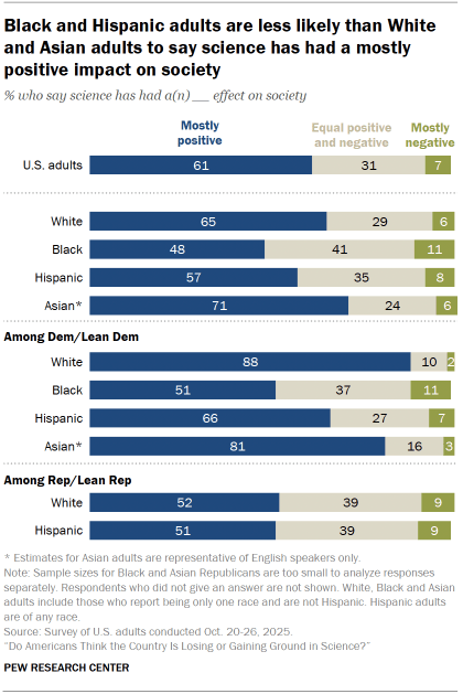 Chart shows Black and Hispanic adults are less likely than White and Asian adults to say science has had a mostly positive impact on society