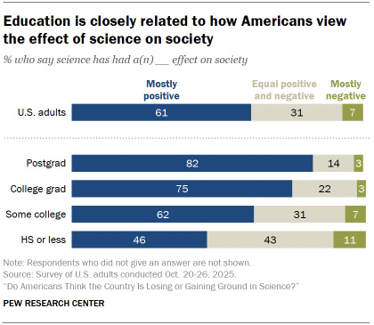 Chart shows Education is closely related to how Americans view the effect of science on society