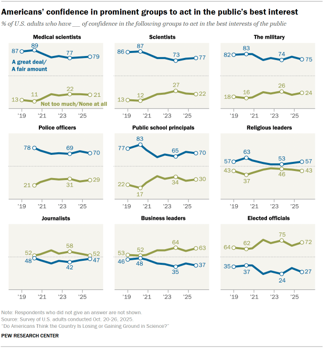Chart shows Americans’ confidence in prominent groups to act in the public’s best interest