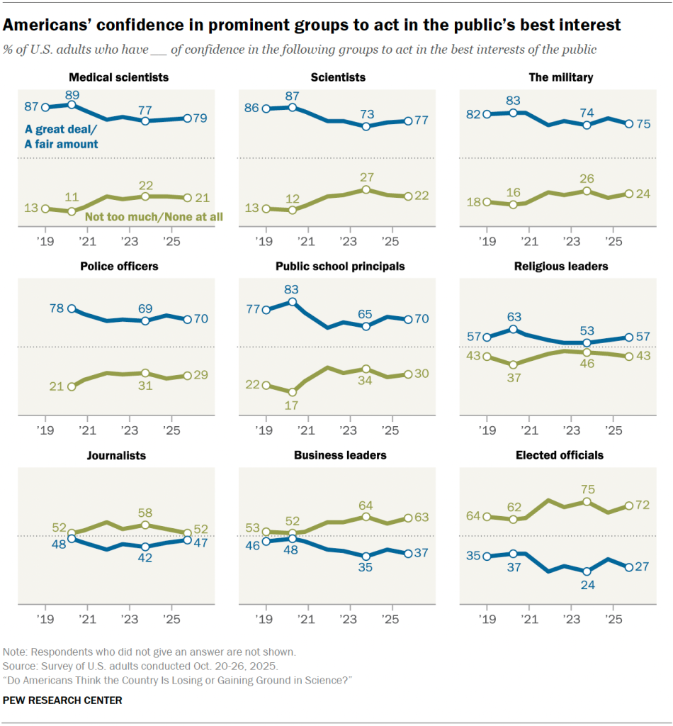 Americans’ confidence in prominent groups to act in the public’s best interest