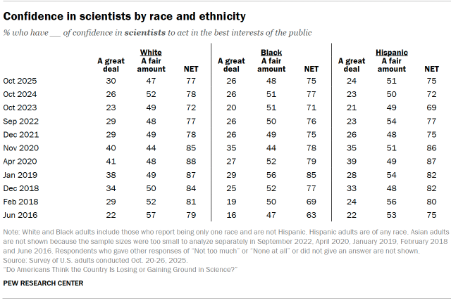 Table shows Confidence in scientists by race and ethnicity